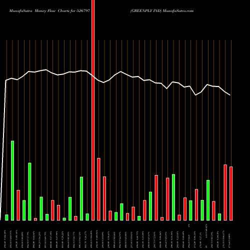 Money Flow charts share 526797 GREENPLY IND BSE Stock exchange 