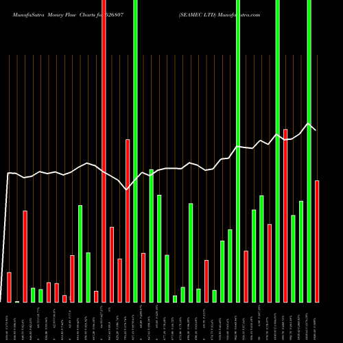 Money Flow charts share 526807 SEAMEC LTD BSE Stock exchange 