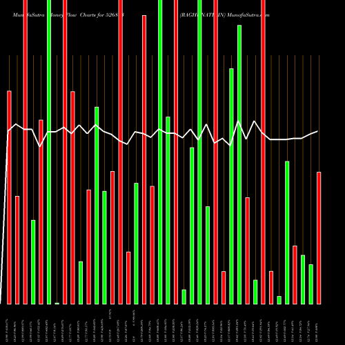 Money Flow charts share 526813 RAGHUNATH IN BSE Stock exchange 