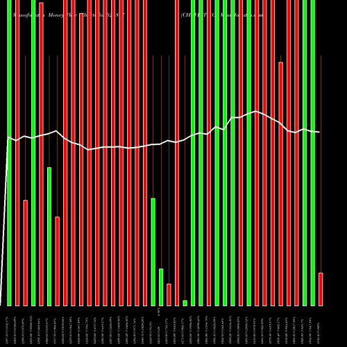 Money Flow charts share 526817 CHEVIOT CO. BSE Stock exchange 