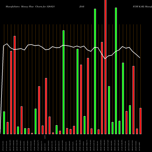 Money Flow charts share 526821 DAI-ICHI KAR BSE Stock exchange 