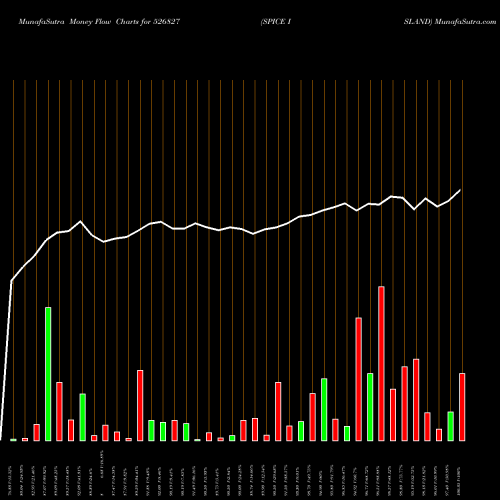 Money Flow charts share 526827 SPICE ISLAND BSE Stock exchange 