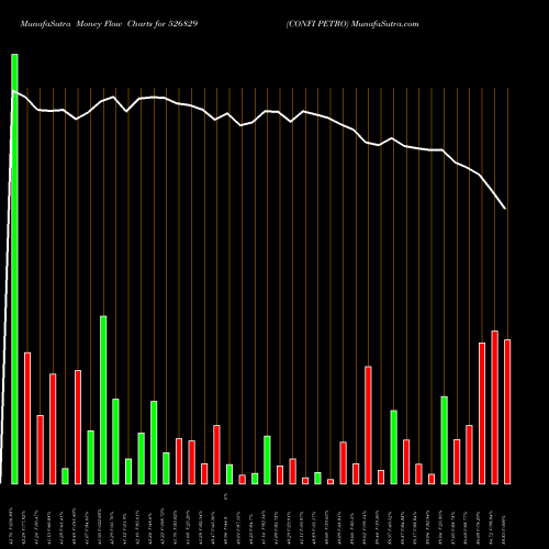 Money Flow charts share 526829 CONFI PETRO BSE Stock exchange 