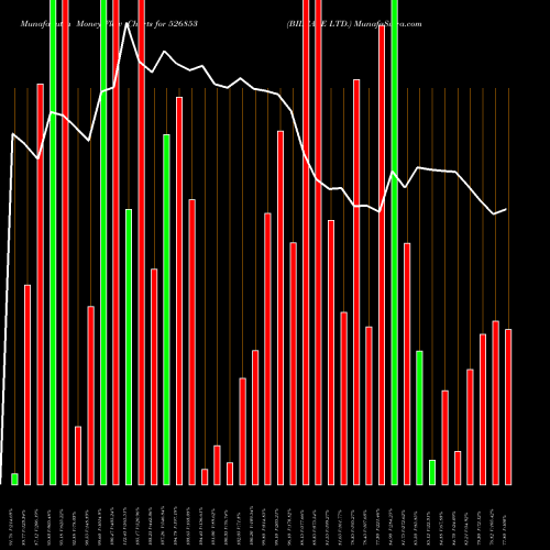 Money Flow charts share 526853 BILCARE LTD. BSE Stock exchange 