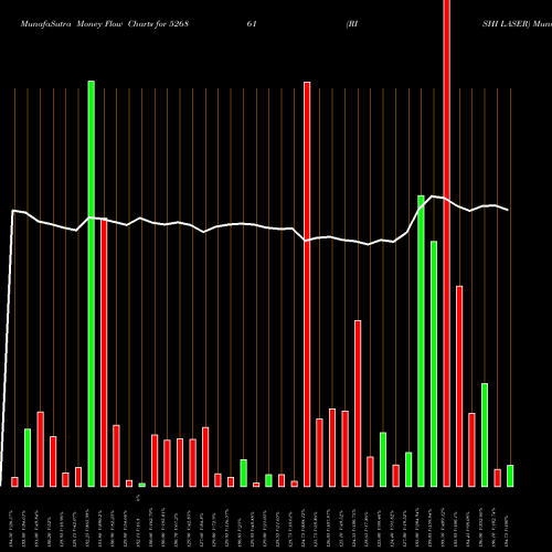 Money Flow charts share 526861 RISHI LASER BSE Stock exchange 