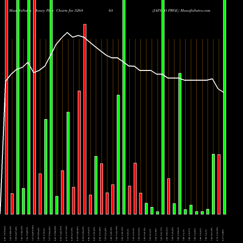 Money Flow charts share 526865 JAINCO PROJ. BSE Stock exchange 