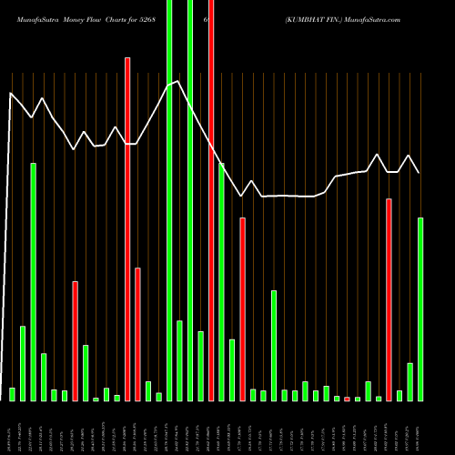 Money Flow charts share 526869 KUMBHAT FIN. BSE Stock exchange 