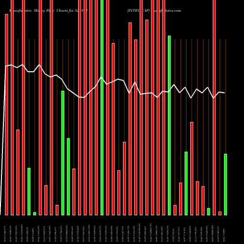 Money Flow charts share 526871 INTEC CAP BSE Stock exchange 