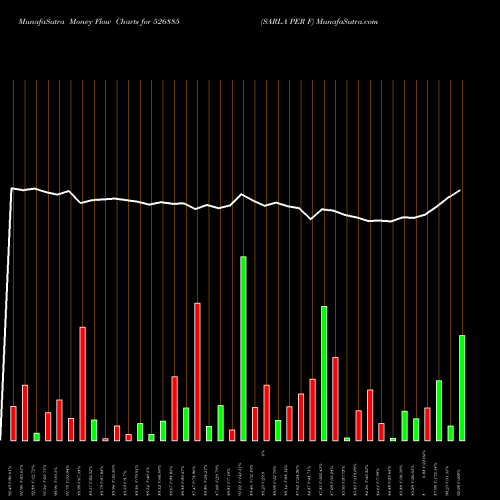 Money Flow charts share 526885 SARLA PER F BSE Stock exchange 