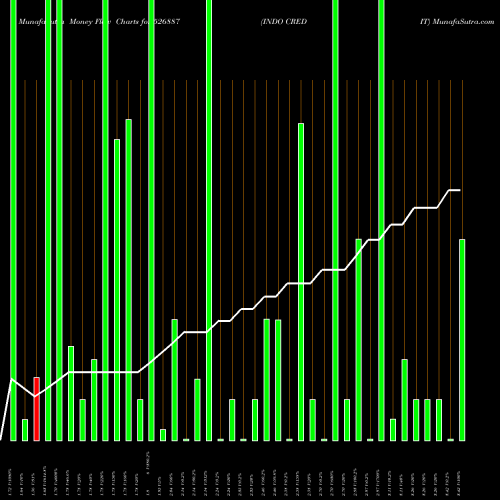 Money Flow charts share 526887 INDO CREDIT BSE Stock exchange 