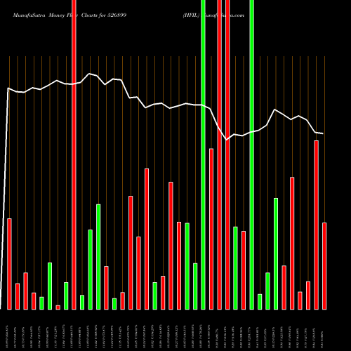 Money Flow charts share 526899 HFIL BSE Stock exchange 