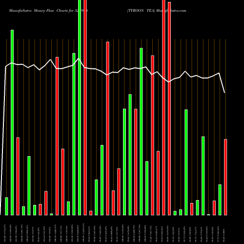 Money Flow charts share 526945 TYROON TEA BSE Stock exchange 