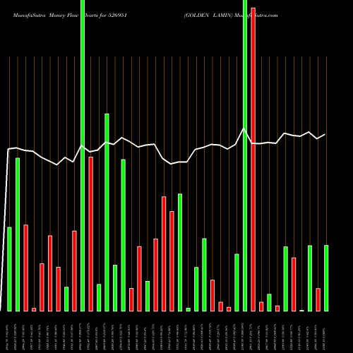 Money Flow charts share 526951 GOLDEN LAMIN BSE Stock exchange 