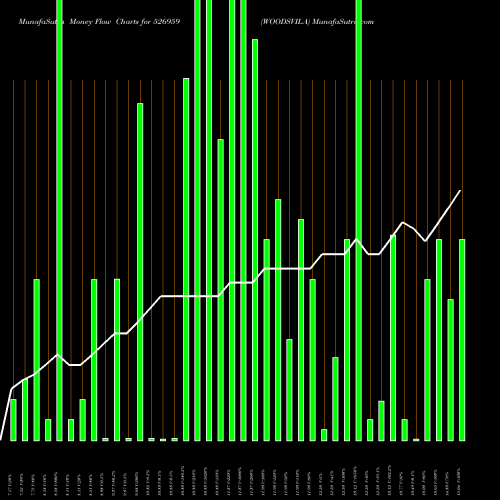 Money Flow charts share 526959 WOODSVILA BSE Stock exchange 