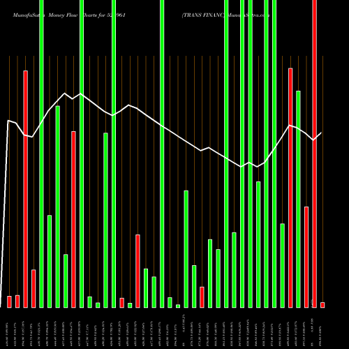 Money Flow charts share 526961 TRANS FINANC BSE Stock exchange 