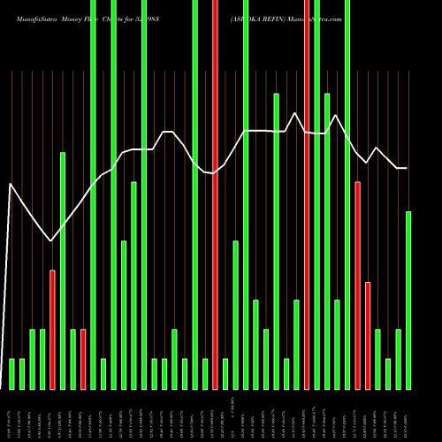 Money Flow charts share 526983 ASHOKA REFIN BSE Stock exchange 