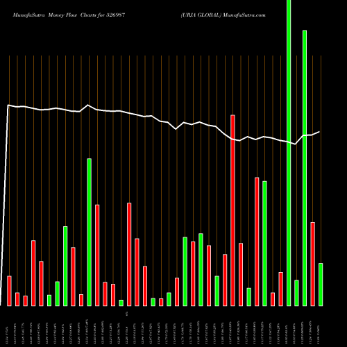 Money Flow charts share 526987 URJA GLOBAL BSE Stock exchange 