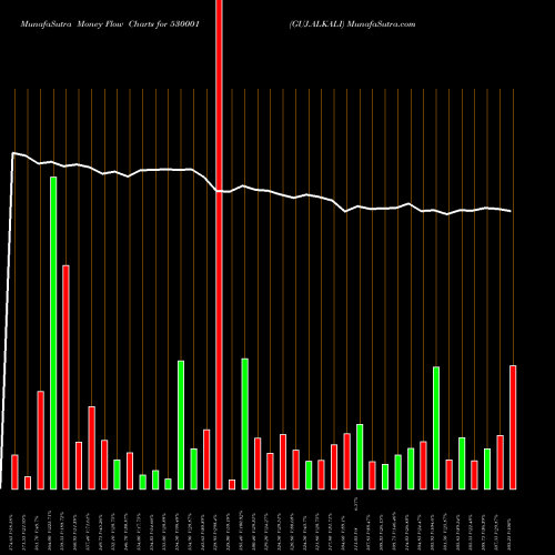 Money Flow charts share 530001 GUJ.ALKALI BSE Stock exchange 