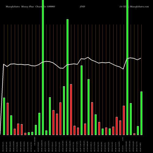 Money Flow charts share 530005 INDIA CEM. BSE Stock exchange 