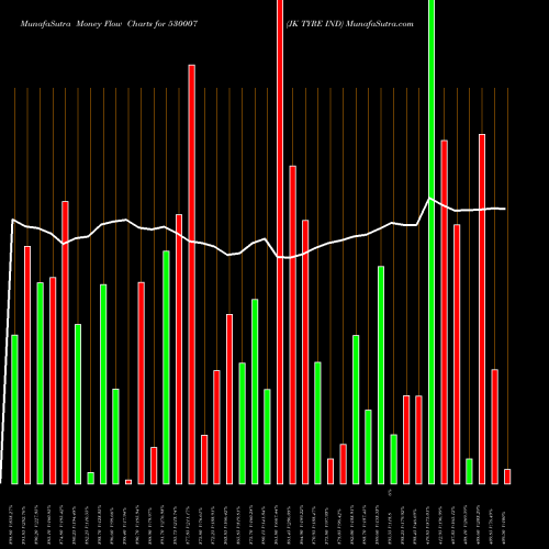 Money Flow charts share 530007 JK TYRE IND BSE Stock exchange 