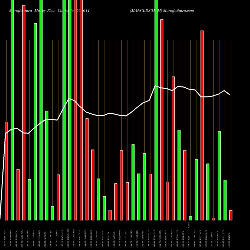 Money Flow charts share 530011 MANGLR.CHEM BSE Stock exchange 