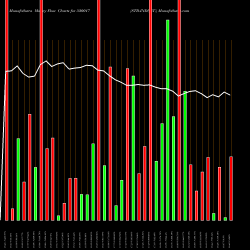 Money Flow charts share 530017 STD.INDUST. BSE Stock exchange 