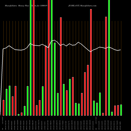Money Flow charts share 530019 JUBILANT BSE Stock exchange 