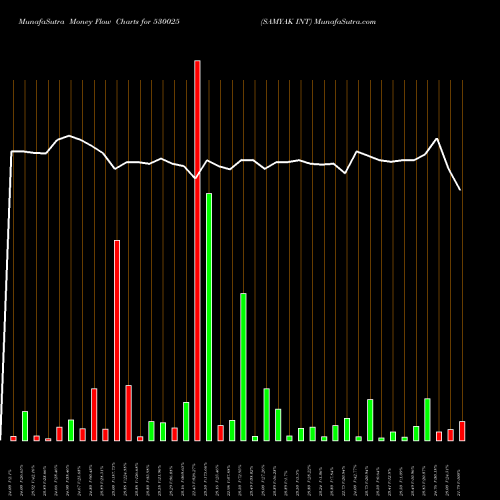 Money Flow charts share 530025 SAMYAK INT BSE Stock exchange 