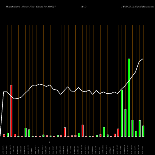 Money Flow charts share 530027 AADI INDUS L BSE Stock exchange 
