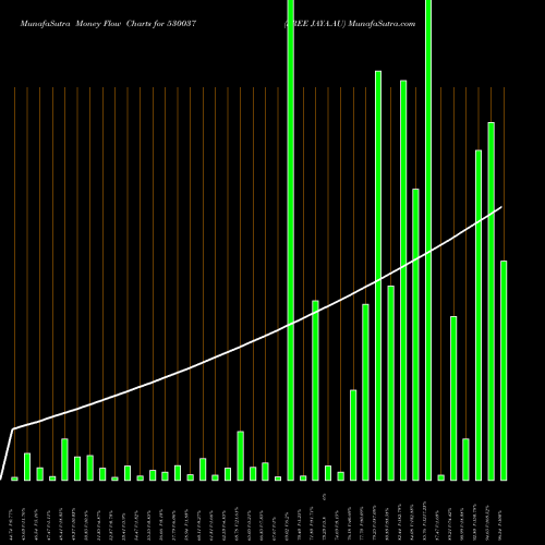 Money Flow charts share 530037 SREE JAYA.AU BSE Stock exchange 