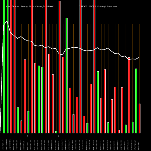 Money Flow charts share 530045 TITAN SECUR. BSE Stock exchange 