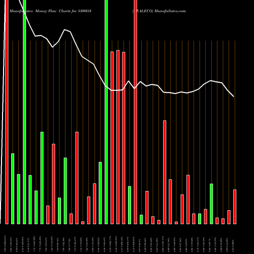 Money Flow charts share 530053 REALECO BSE Stock exchange 