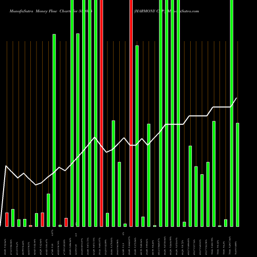 Money Flow charts share 530055 HARMONY CAP. BSE Stock exchange 