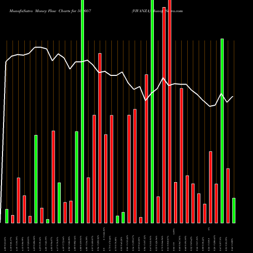 Money Flow charts share 530057 VIVANZA BSE Stock exchange 