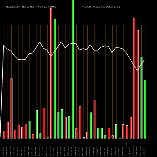 Money Flow charts share 530063 YASRAJ CONT. BSE Stock exchange 