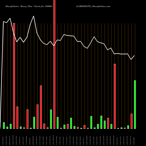 Money Flow charts share 530065 LORDSHOTL BSE Stock exchange 