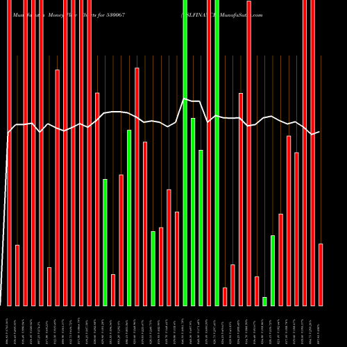 Money Flow charts share 530067 CSLFINANCE BSE Stock exchange 