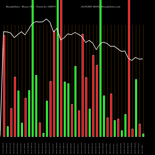 Money Flow charts share 530073 SANGHVI MOVE BSE Stock exchange 