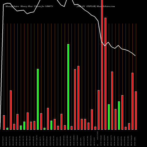 Money Flow charts share 530075 SELAN EXPLOR BSE Stock exchange 