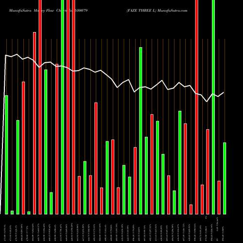 Money Flow charts share 530079 FAZE THREE L BSE Stock exchange 