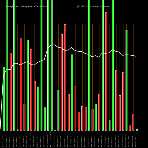 Money Flow charts share 530117 FAIRCHEM BSE Stock exchange 