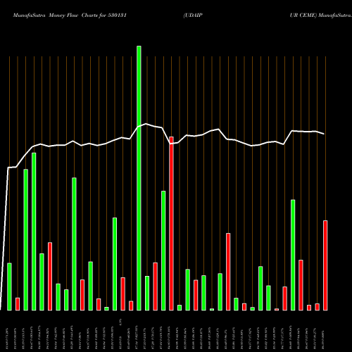 Money Flow charts share 530131 UDAIPUR CEME BSE Stock exchange 