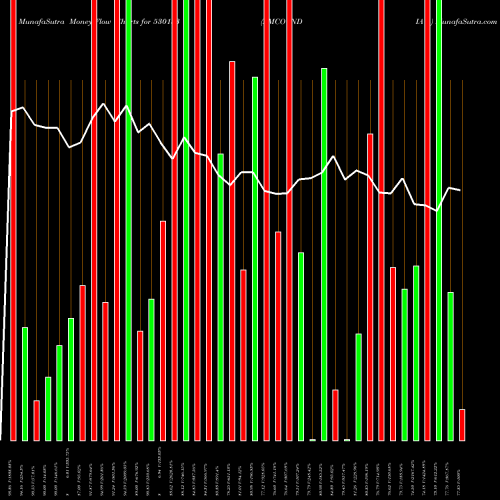 Money Flow charts share 530133 AMCO INDIA L BSE Stock exchange 