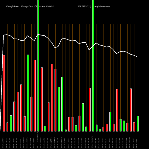 Money Flow charts share 530135 OPTIEMUS BSE Stock exchange 