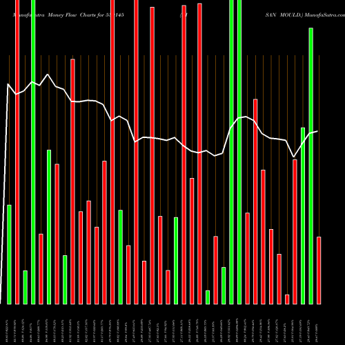 Money Flow charts share 530145 KISAN MOULD. BSE Stock exchange 