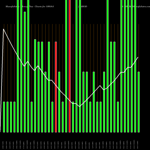 Money Flow charts share 530161 GARODIA CHEM BSE Stock exchange 