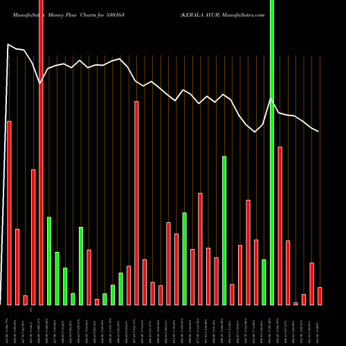 Money Flow charts share 530163 KERALA AYUR BSE Stock exchange 