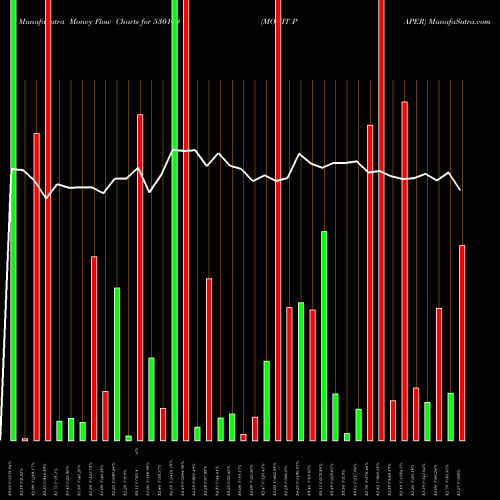 Money Flow charts share 530169 MOHIT PAPER BSE Stock exchange 
