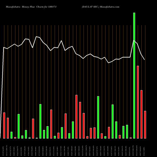 Money Flow charts share 530171 DAULAT SEC. BSE Stock exchange 