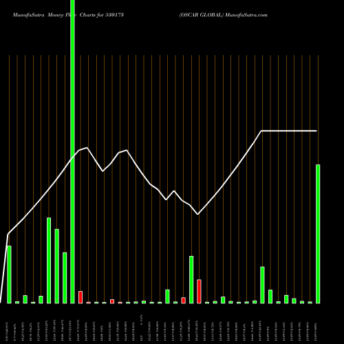 Money Flow charts share 530173 OSCAR GLOBAL BSE Stock exchange 